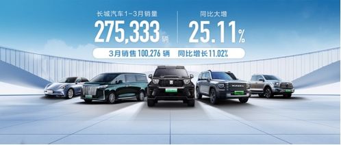 長(zhǎng)城汽車3月銷量突破10萬(wàn)輛，一季度累計(jì)售出27萬(wàn)輛